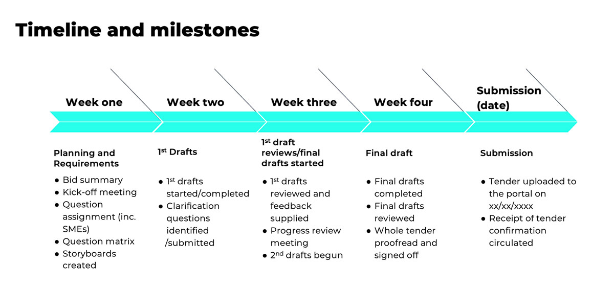 Bid management: a step-by-step guide 3 Example timeline listing project milestones across four weeks from kick-off meeting to submission