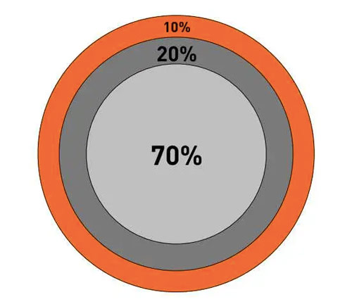 An actionable guide to omnichannel content strategy 8 70 20 10