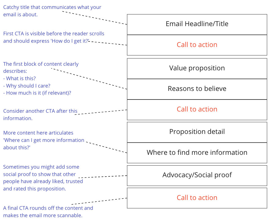 Content blocks and ctas in emails. Full description and transcript below, under summary field labelled 'open image description and transcript'