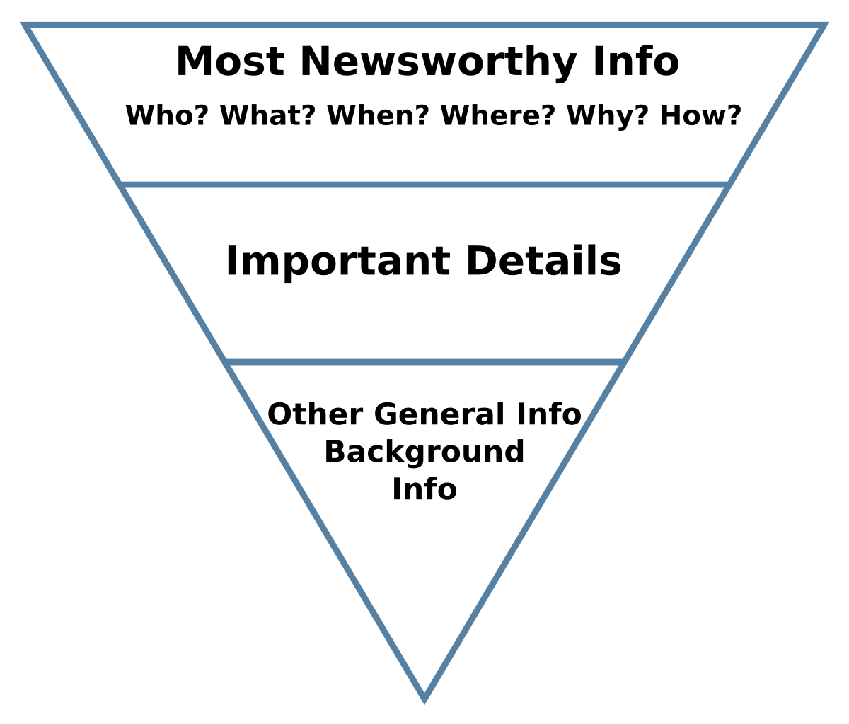 Inverted pyramid of news. Full description below, under summary field labelled 'open image description'