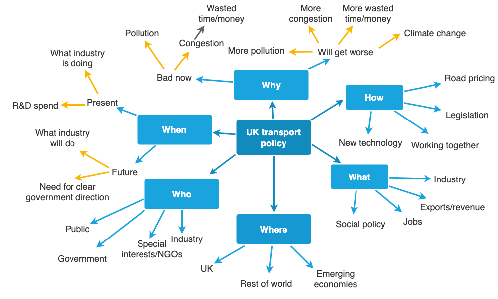 How to write a presentation (and deliver it, even via zoom) 2 Mind map to plan talk on uk transport policy. Full description below.