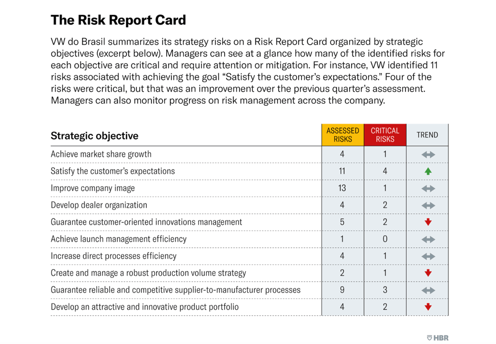 Dangerous business: how to get risk reports right 2 Excerpt from vw do brasil risk team’s risk report, with table.