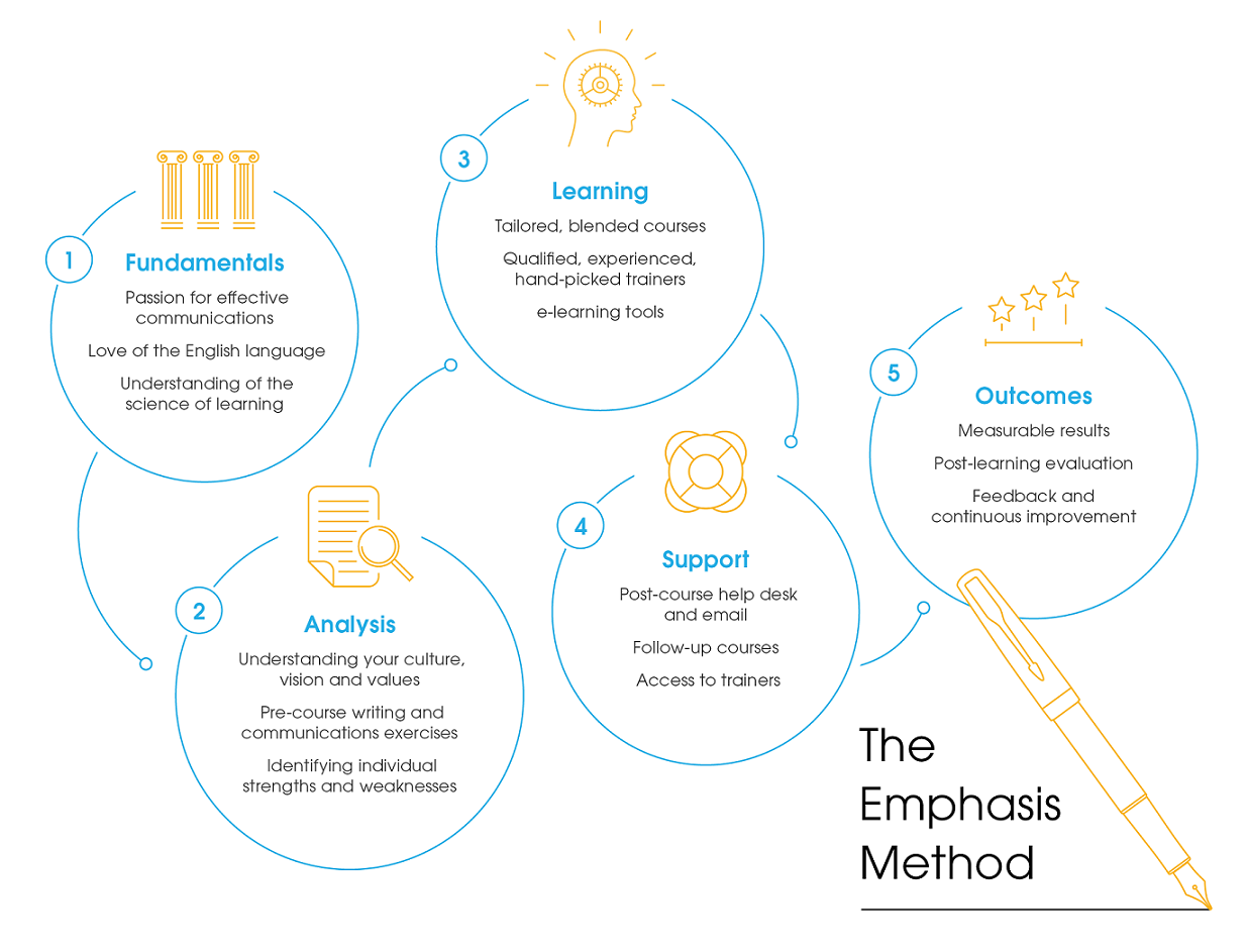Emphasis methodology Emphasis methodology