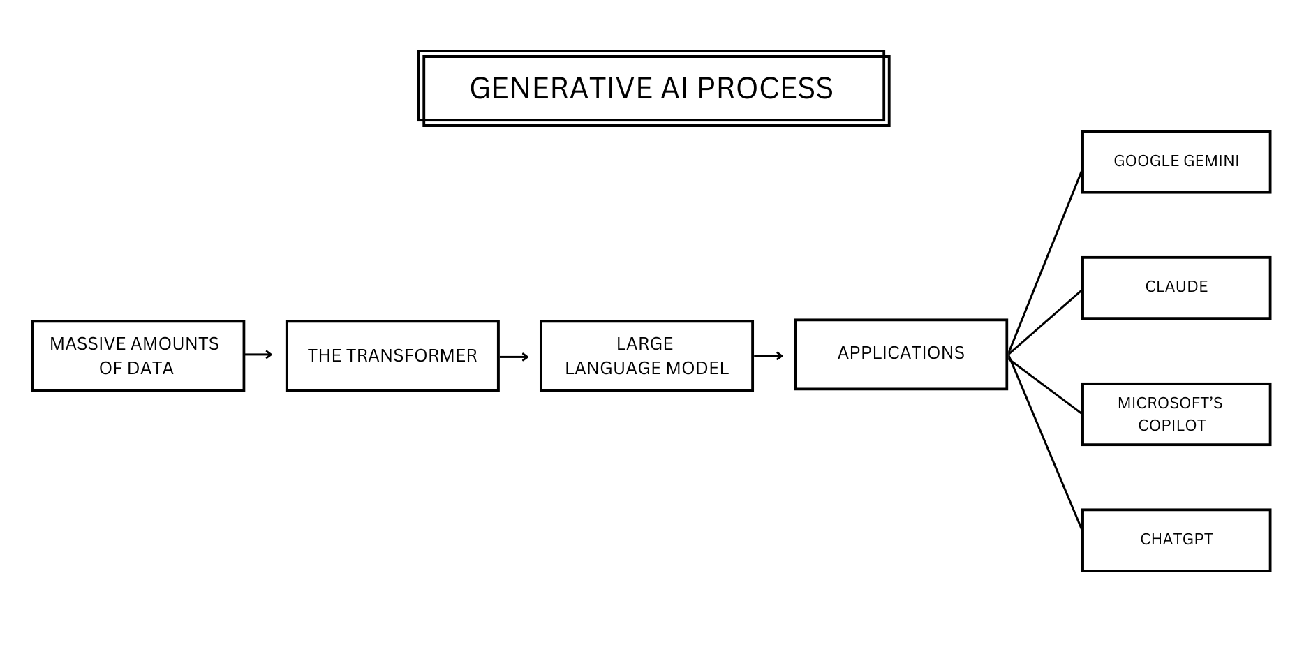 How apps like chatgpt actually work (and how we got here) 1 Flow diagram of the generative ai process