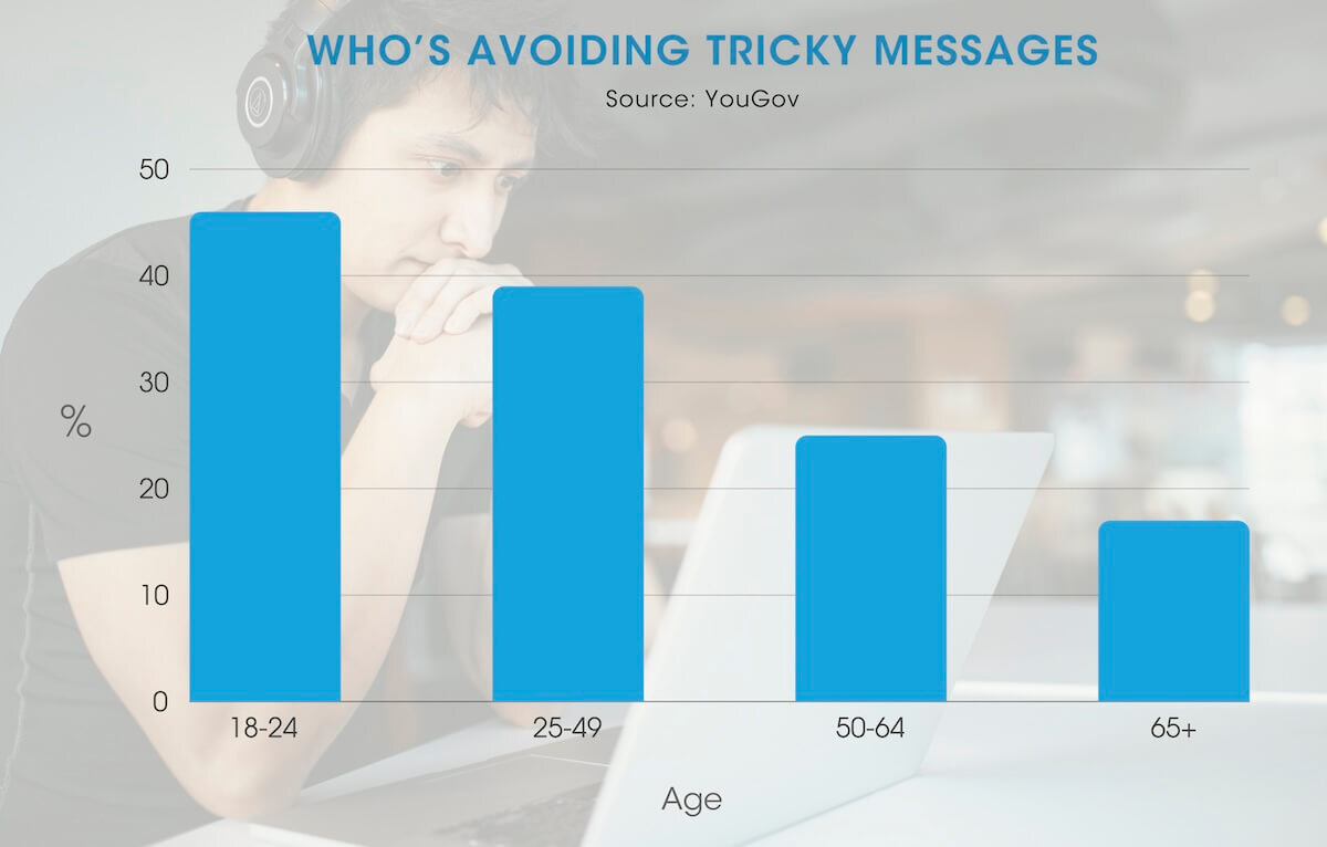 Use this structure for tricky emails 1 Bar graph showing age groups who struggle with writing tricky emails. Full description below under 'open description of image'